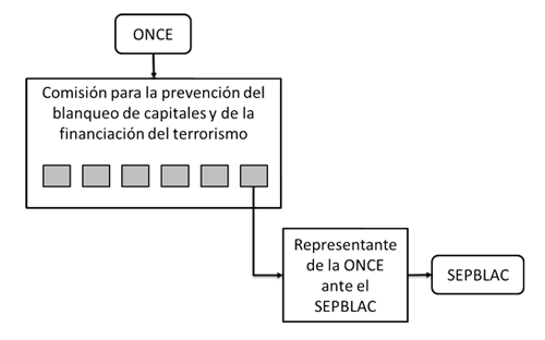 Organigrama: ONCE-Comisión-Representante ONCE-SEPBLAC
