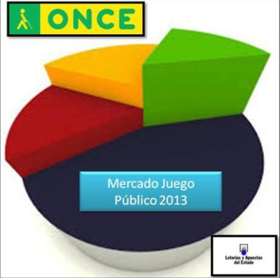 Gráfico de la evolución del mercado juego en España