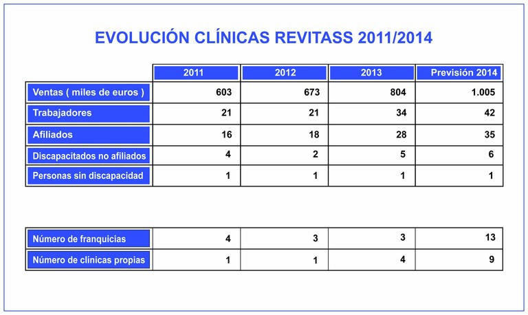 Cuadro de evolución de la expansión de Revitass entre 2011 y 2014
