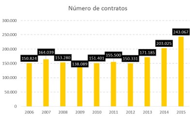 Gráfico con la evolución del número de contratos para personas con discapacidad formalizados durante cada uno de los últimos 10 años