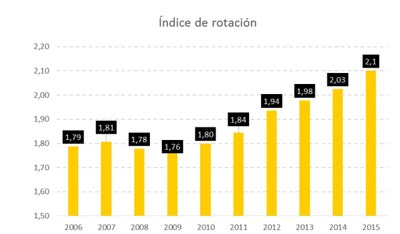 Gráfico de la evolución de la rotación de contratos sufrida por los trabajadores don discapacidad a lo largo de cada uno de los últimos 10 años