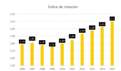 Gráfico de la evolución de la rotación de contratos sufrida por los trabajadores don discapacidad a lo largo de cada uno de los últimos 10 años