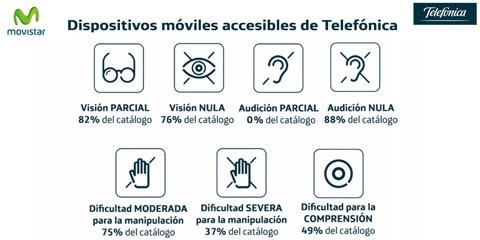 Infografía ampliada de la accesibilidad de los dispositivos de Movistar