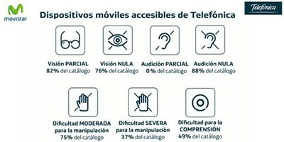Infografía ampliada de la accesibilidad de los dispositivos de Movistar