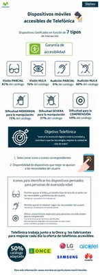 Infografía de la accesibilidad de los dispositivos de Movistar