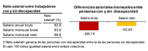 Cuadro de diferencias salariales para trabajadores con y sin discapacidad