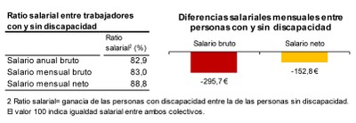 Cuadro de diferencias salariales para trabajadores con y sin discapacidad