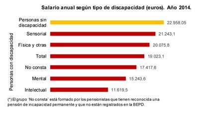Cuadro de diferencias salariales según tipo de discapacidad del trabajador