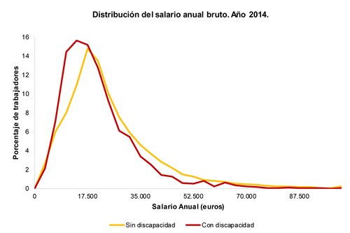 Cuadro de distribución comparativa (trabajadores con y sin discapacidad) del salario anual bruto en España