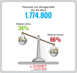 Gráfico del estudio elaborado por Odismet