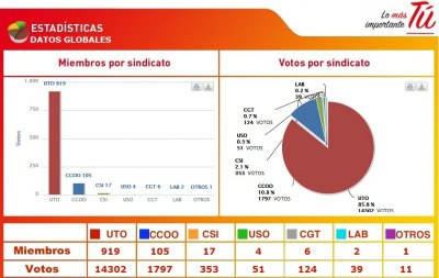 Gráfico mapa sindical en la ONCE