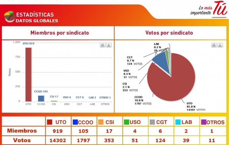 Gráfico mapa sindical en la ONCE
