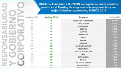 Captura parcial del cuadro de mejores empresas y organizaciones Merco RSC