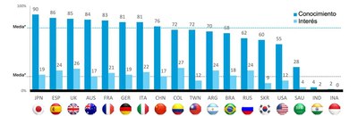 Cuadro estadístico sobre conocimiento paralímpico por naciones