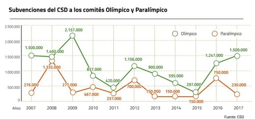 Gráfico comparativo de la financiación oficial al deporte olímpico y paralímpico en los últimos 10 años