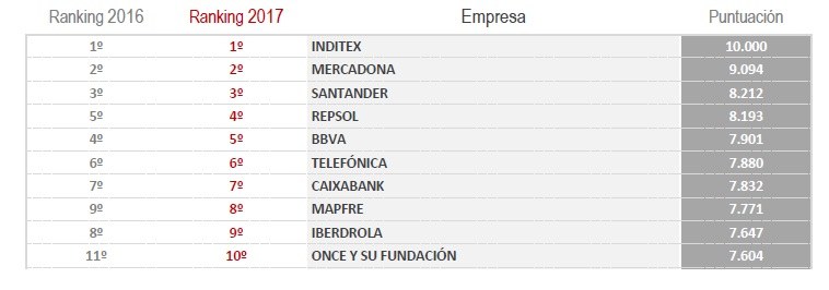 Gráfico clasificatorio del nuevo ránking Merco