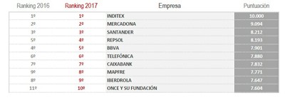 Gráfico clasificatorio del nuevo ránking Merco
