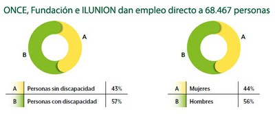 Cuadro del empleo directo de ONCE, Fundación e ILUNION, con porcentajes de trabajadores con o sin discapacidad y por género