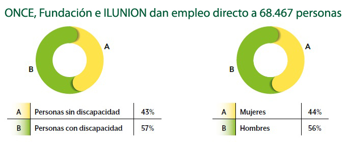 Cuadro del empleo directo de ONCE, Fundación e ILUNION, con porcentajes de trabajadores con o sin discapacidad y por género