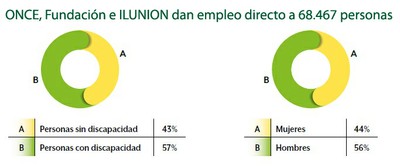 Cuadro del empleo directo de ONCE, Fundación e ILUNION, con porcentajes de trabajadores con o sin discapacidad y por género