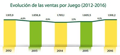 Gráfico de la evolución de las ventas por Juego 2012-2016