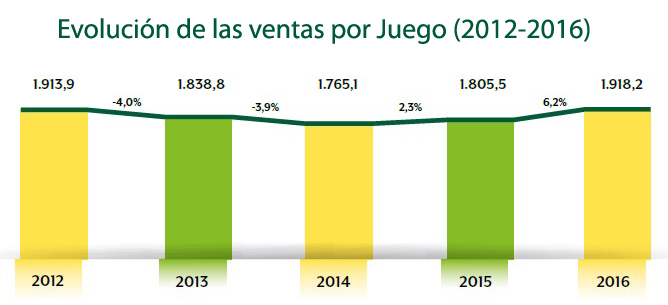 Gráfico de la evolución de las ventas por Juego 2012-2016
