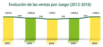 Gráfico de la evolución de las ventas por Juego 2012-2016