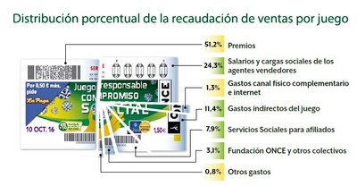 Montaje gráfico de un cupón troceado en los porcentajes de reparto de los ingresos que se derivan de su venta
