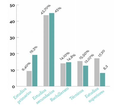 Cuadro comparativo del paro entre los jóvenes españoles con y sin discapacidad