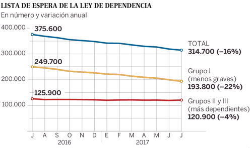 Gráfico de evolución de la lista de espera de la Ley de Dependencia