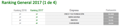 Cuacro con los cuatro primeros clasificados del monitor Merco 2017 de Responsabilidad Social Corporativa: ONCE, Mercadona, Inditex y Caixabank