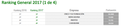 Cuacro con los cuatro primeros clasificados del monitor Merco 2017 de Responsabilidad Social Corporativa: ONCE, Mercadona, Inditex y Caixabank