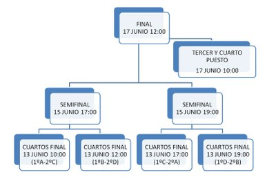 Cuadro de eliminatorias con fechas