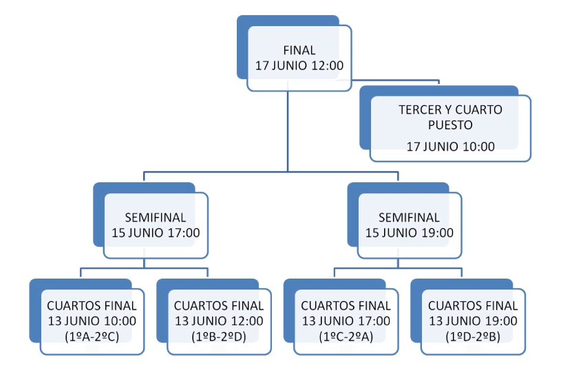 Cuadro de eliminatorias con fechas