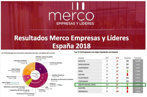 Tabla y gráfico con los resultados MERCO