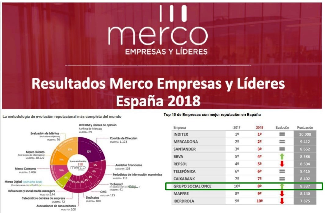Tabla y gráfico con los resultados MERCO