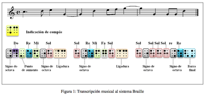 Esquema de transcripción al braille de partituras musicales