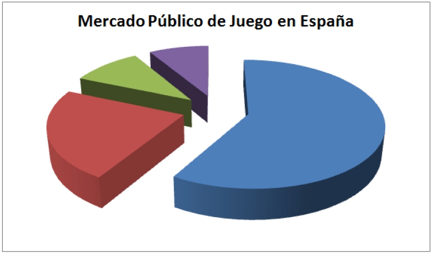 Gráfico de la distribución del peso de los distintos tipos de juego en España