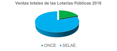 Gráfico del modelo 'quesito' del peso de los juegos comercializados por la ONCE y por la SELAE en el conjunto del juego público en España en 2018