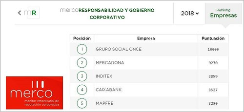 Gráfico del ranking  Merco 2018