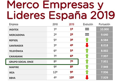 Cuadro con los 10 primeros clasificados del ranking Merco
