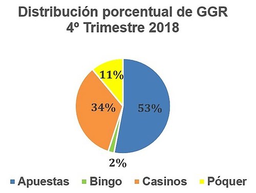 Gráfico de distribución de la inversión en juego online en España, por sectores, en el último trimestre de 2018