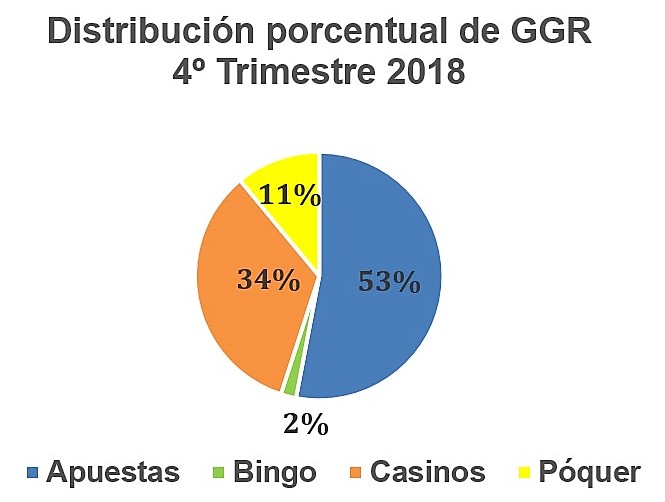 Gráfico de distribución de la inversión en juego online en España, por sectores, en el último trimestre de 2018