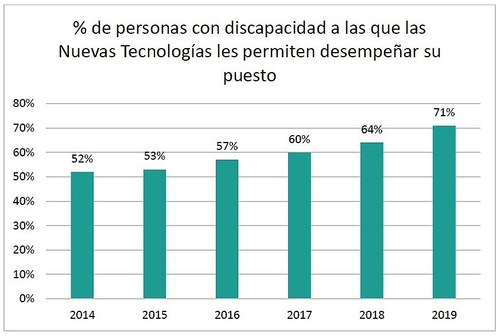 Gráfico con la evolución en los últimos años del porcentaje de personas con discapacidad que requieren de nuevas tecnologías para su desempeño laboral 