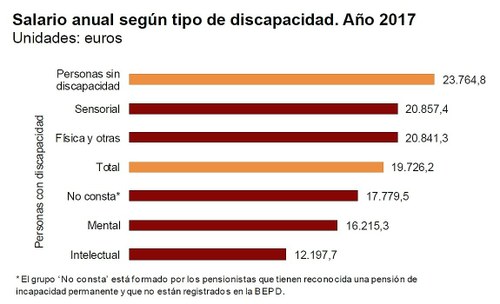 Gráfico que refleja la comparativa salarial entre personas sin y con distintos tipos de discapacidad