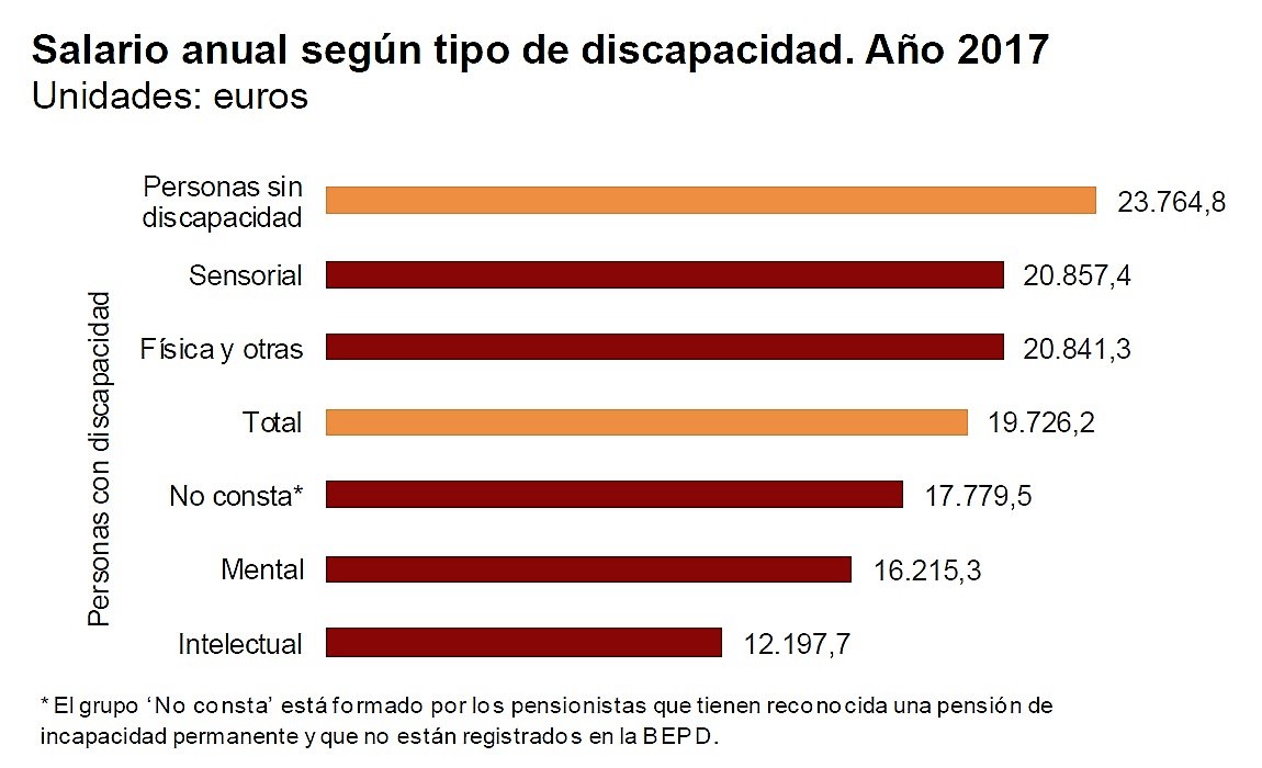 Gráfico que refleja la comparativa salarial entre personas sin y con distintos tipos de discapacidad
