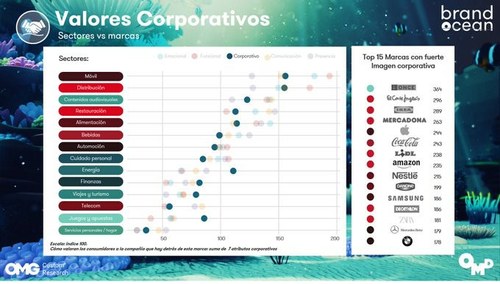 Gráfico del ránking de marcas