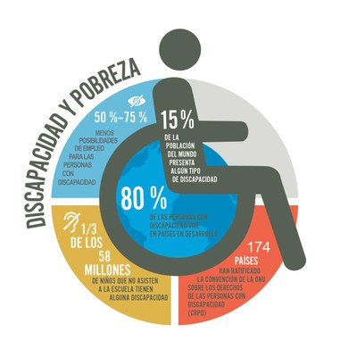 INT_Grafico sobre discapacidad y pobreza.jpg