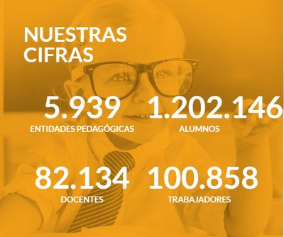 Cartel promocional de Escuelas Católicas con sus estadísticas de alumnos y profesores  