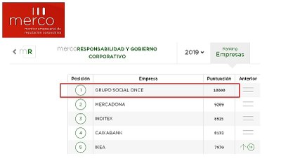 Cuadro del ranking con los cinco primeros clasificados